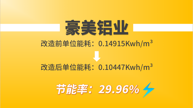 豪美鋁業(yè)空壓機(jī)改造前后單位能耗對比